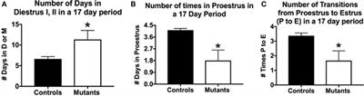 Leptin Regulation of Gonadotrope Gonadotropin-Releasing Hormone Receptors As a Metabolic Checkpoint and Gateway to Reproductive Competence